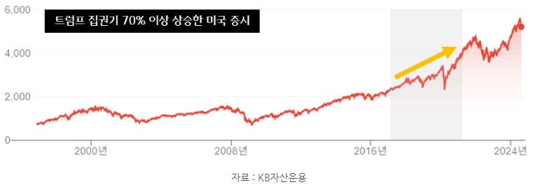 과거 '트럼프' 집권기에 70% 이상 상승한 미국증시.